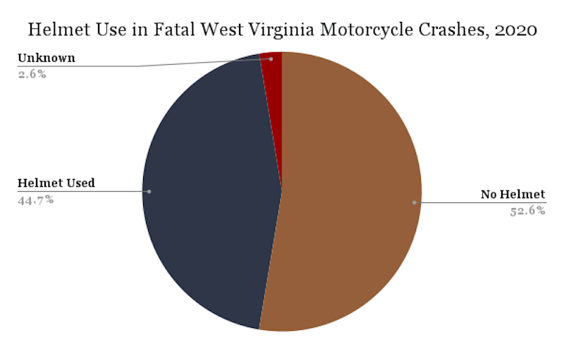 Helmet Use in Fatal West Virginia Motorcycle Crashes, 2020