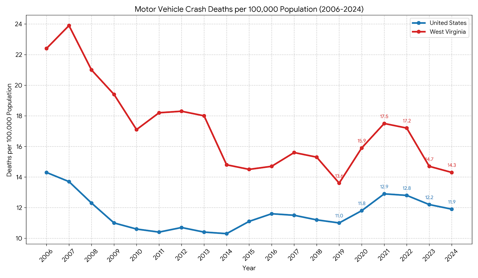 Motor Vehicle Fatality Rate per 100,000 population (2006-2024) United States VS West Virginia